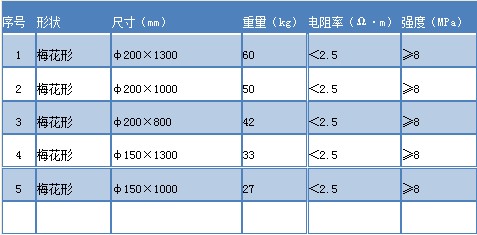 梅花形接地模块型号